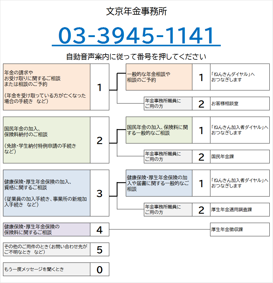 文京年金事務所の電話番号は03-3945-1141です。自動音声によりご案内しますので、ご希望の番号を押してください。なお、案内の途中でも番号をお選びいただくことができます。
