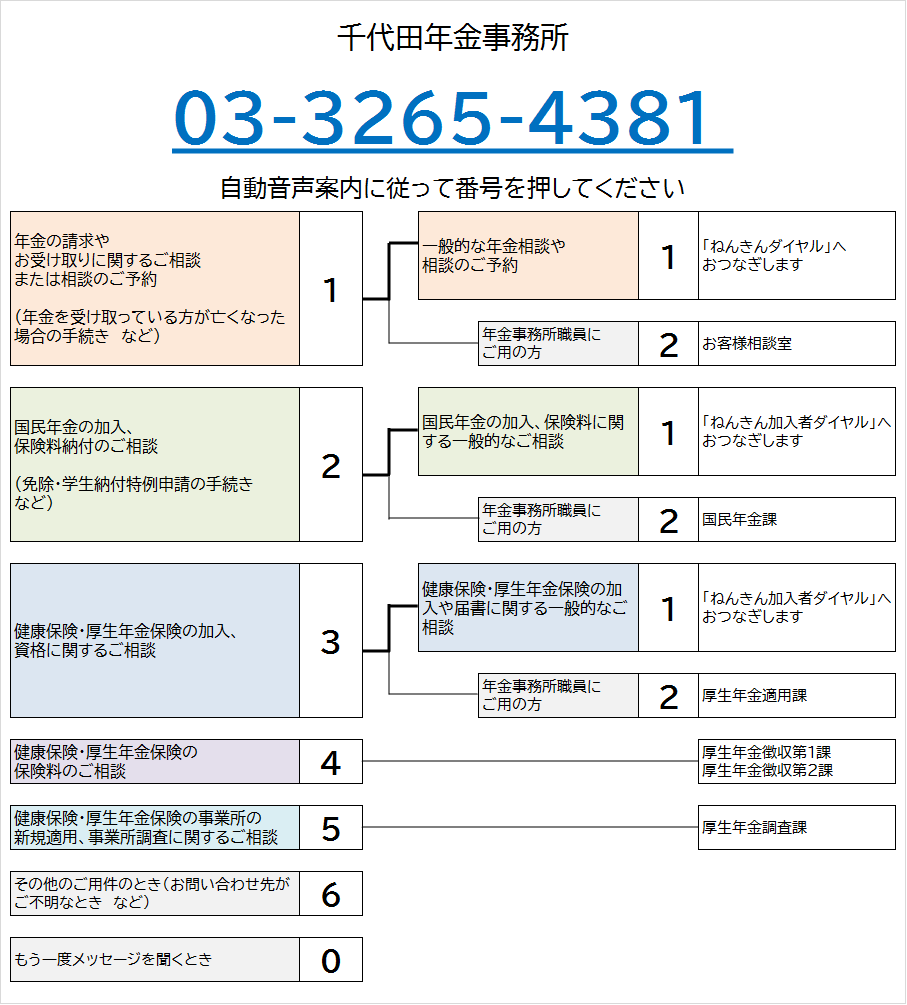 千代田年金事務所の電話番号は03-3265-4381です。自動音声によりご案内しますので、ご希望の番号を押してください。なお、案内の途中でも番号をお選びいただくことができます。