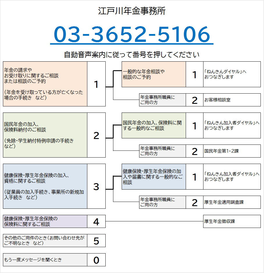 江戸川年金事務所の電話番号は03-3652-5106です。自動音声によりご案内しますので、ご希望の番号を押してください。なお、案内の途中でも番号をお選びいただくことができます。