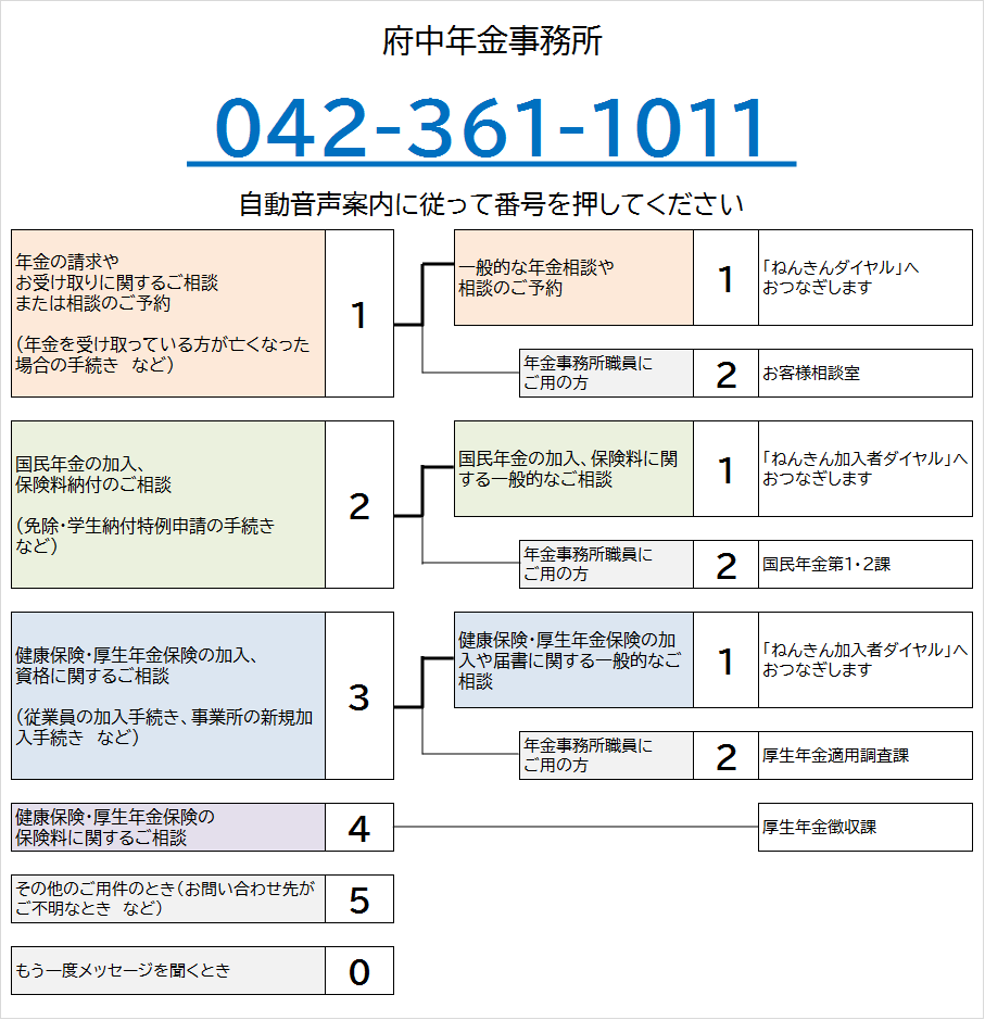 府中年金事務所の電話番号は042-361-1011です。自動音声によりご案内しますので、ご希望の番号を押してください。なお、案内の途中でも番号をお選びいただくことができます。