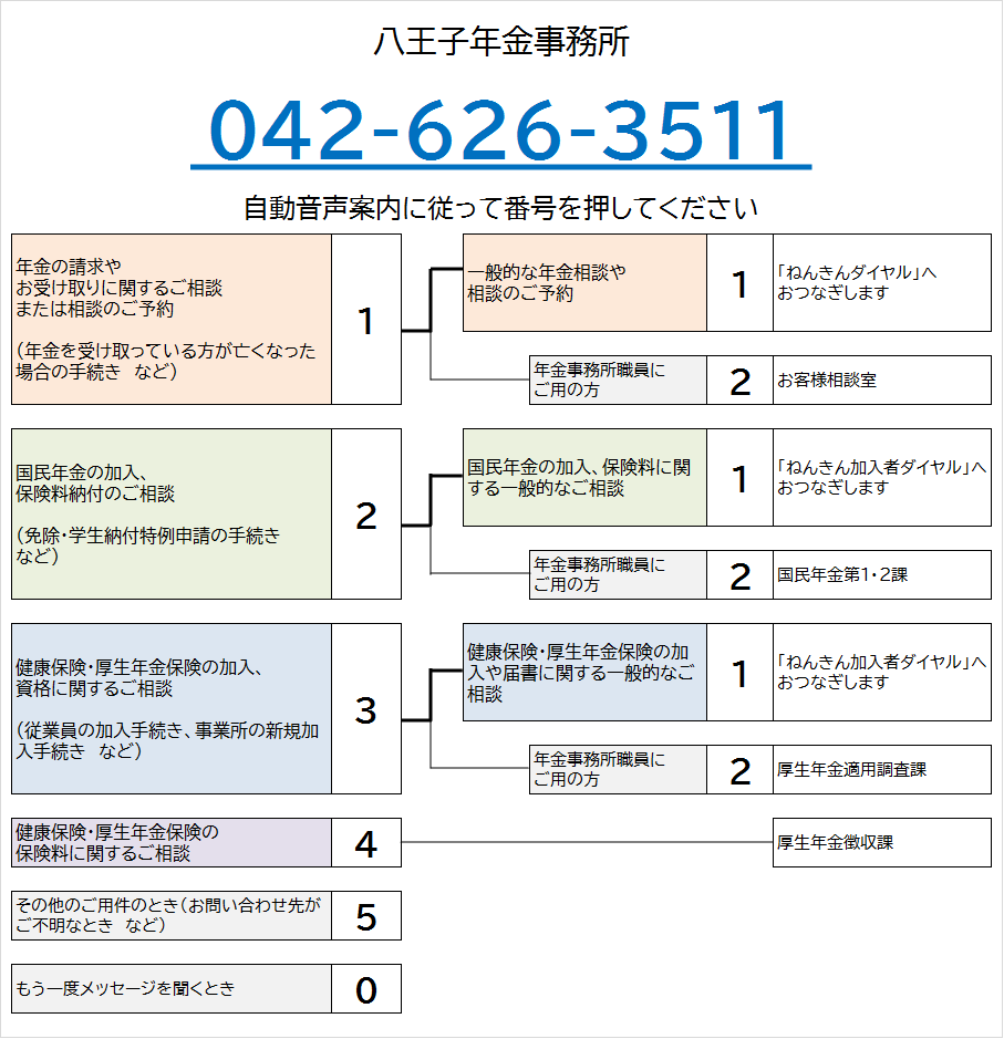 八王子年金事務所の電話番号は042-626-3511です。自動音声によりご案内しますので、ご希望の番号を押してください。なお、案内の途中でも番号をお選びいただくことができます。