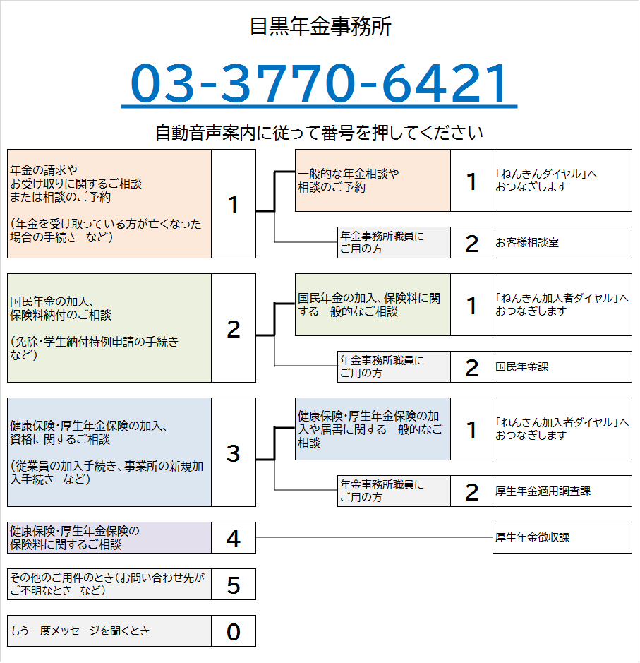 目黒年金事務所の電話番号は03-3770-6421です。自動音声によりご案内しますので、ご希望の番号を押してください。なお、案内の途中でも番号をお選びいただくことができます。