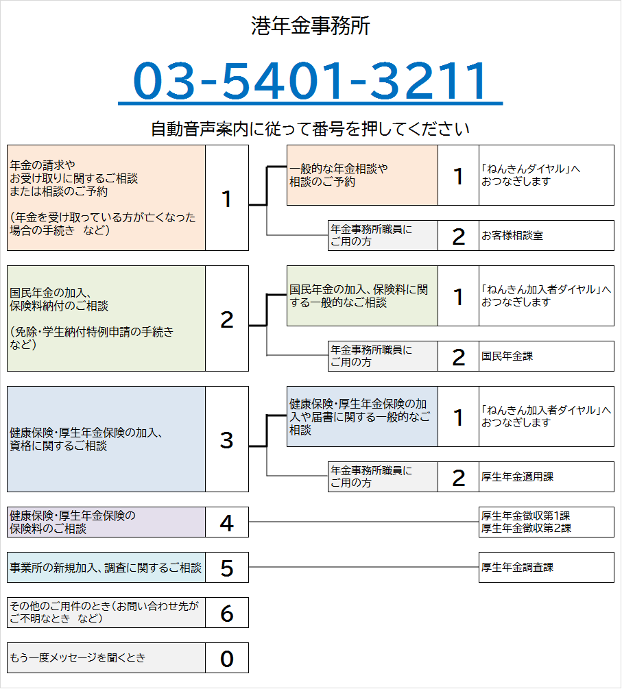港年金事務所の電話番号は03-5401-3211です。自動音声によりご案内しますので、ご希望の番号を押してください。なお、案内の途中でも番号をお選びいただくことができます。
