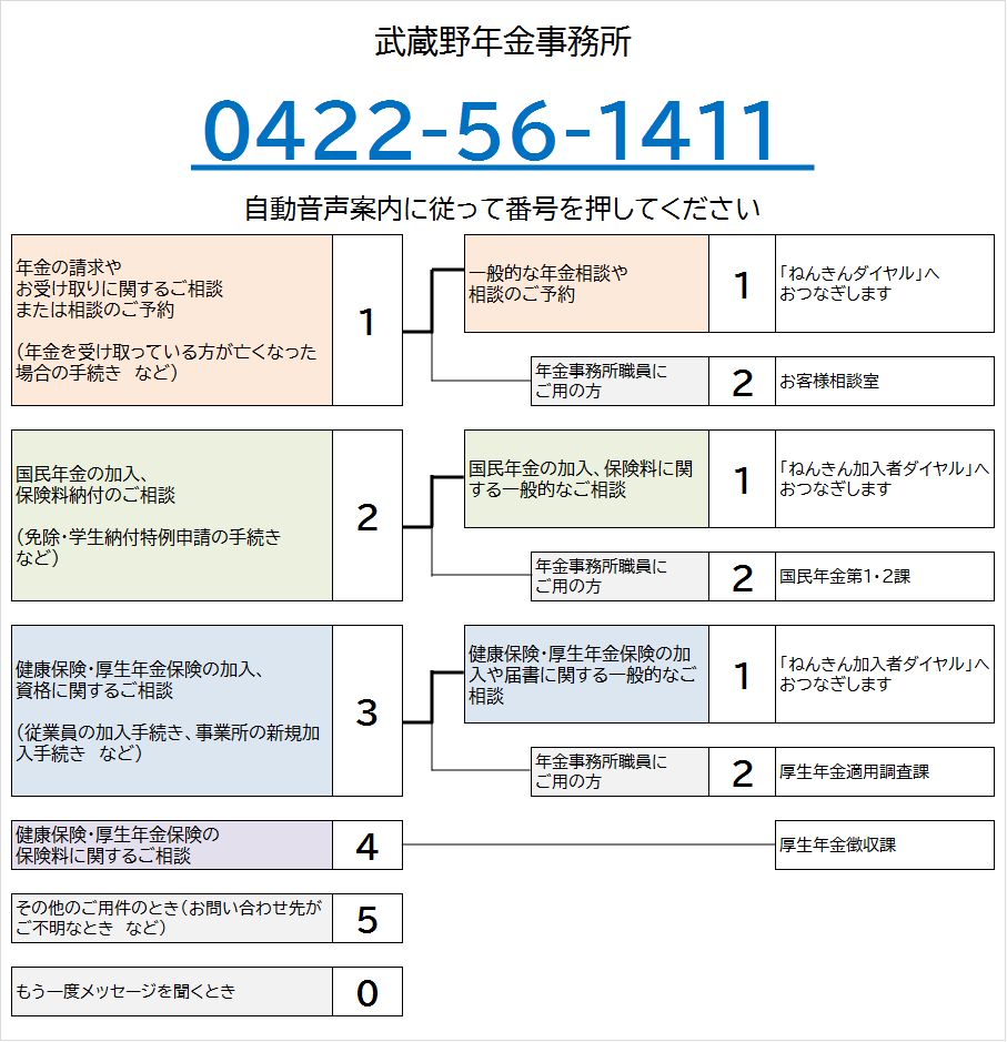 武蔵野年金事務所の電話番号は0422-56-1411です。自動音声によりご案内しますので、ご希望の番号を押してください。なお、案内の途中でも番号をお選びいただくことができます。
