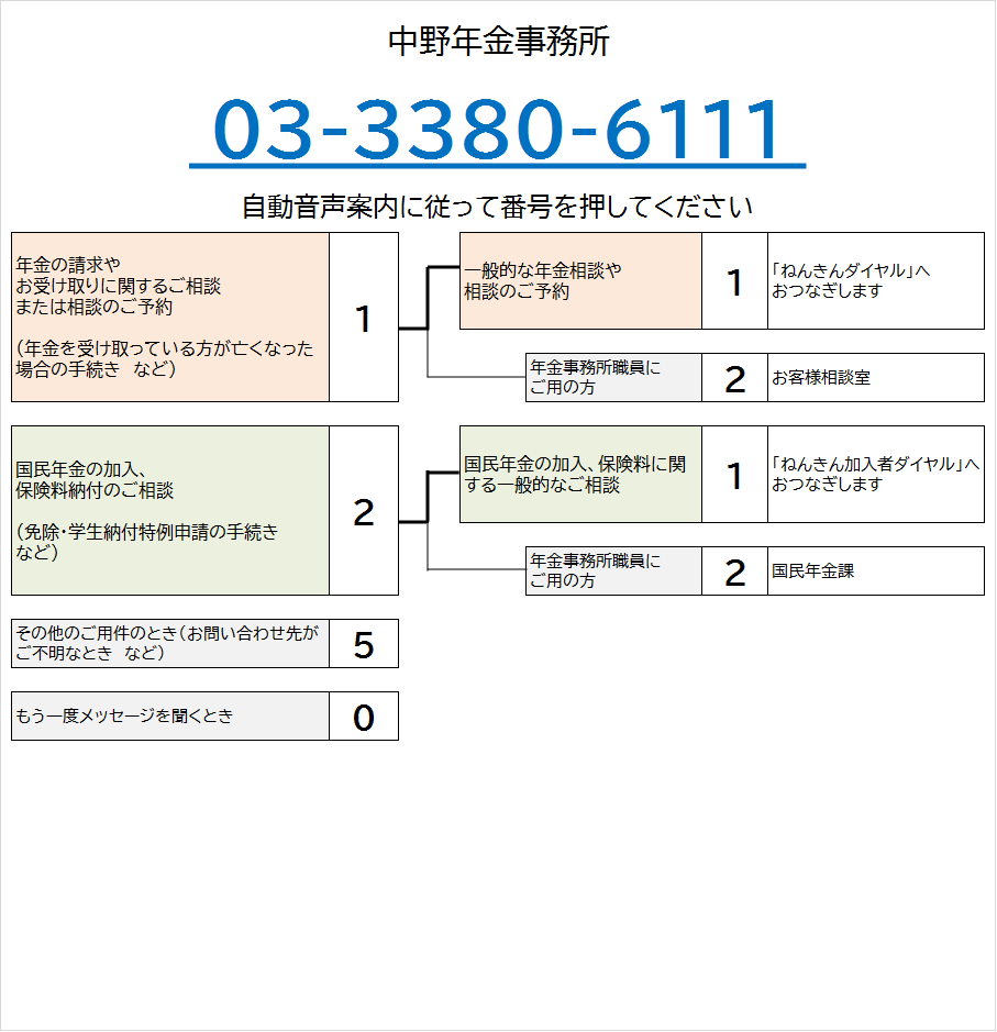なかの年金事務所の電話番号は03-3380-6111です。自動音声によりご案内しますので、ご希望の番号を押してください。なお、案内の途中でも番号をお選びいただくことができます。