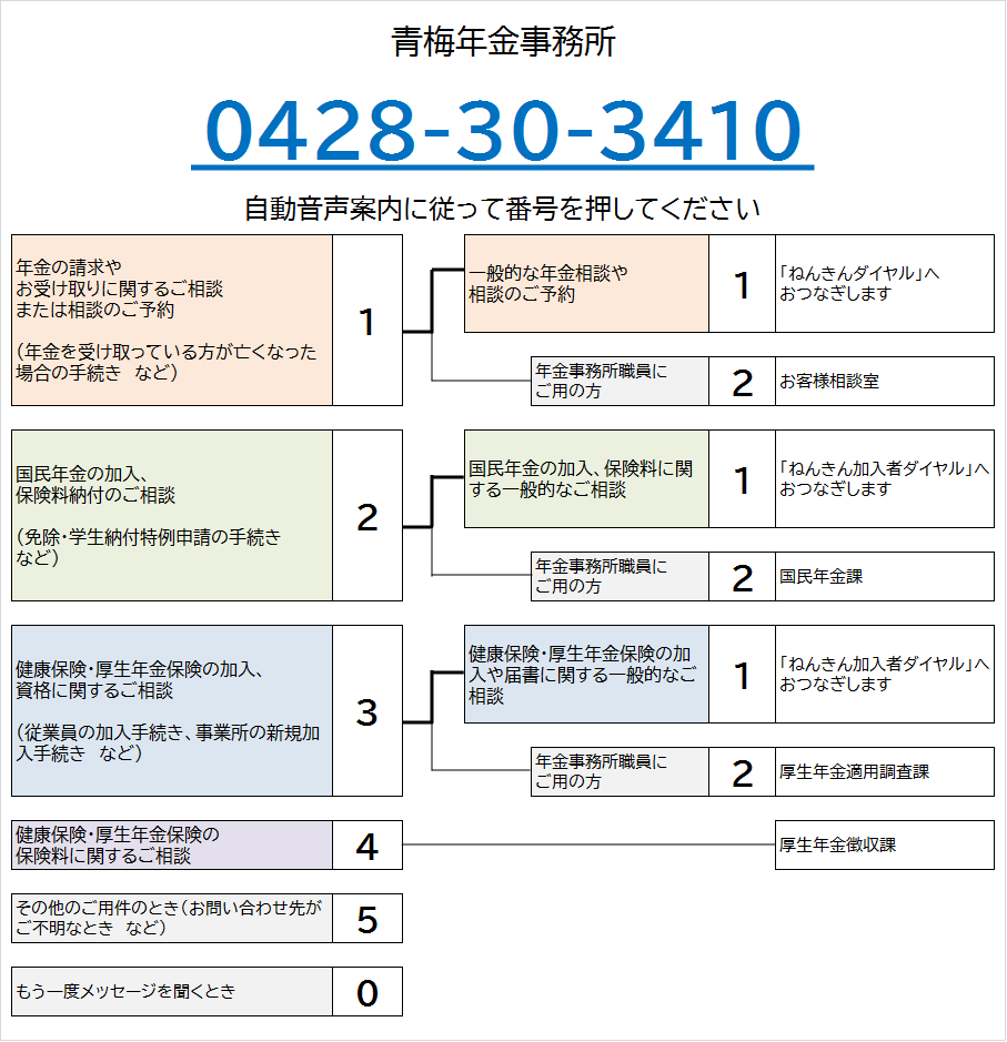 おうめ年金事務所の電話番号は0428-30-3410です。自動音声によりご案内しますので、ご希望の番号を押してください。なお、案内の途中でも番号をお選びいただくことができます。
