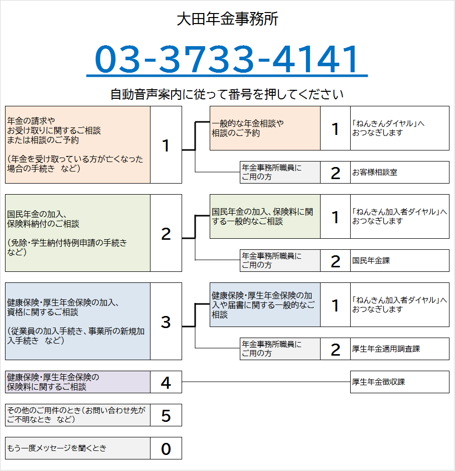 大田年金事務所の電話番号は03-3733-4141です。自動音声によりご案内しますので、ご希望の番号を押してください。なお、案内の途中でも番号をお選びいただくことができます。