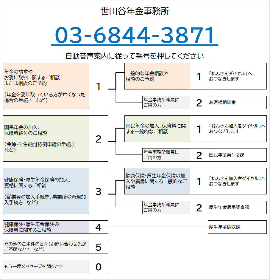 世田谷年金事務所の電話番号は03-6844-3871です。自動音声によりご案内しますので、ご希望の番号を押してください。なお、案内の途中でも番号をお選びいただくことができます。