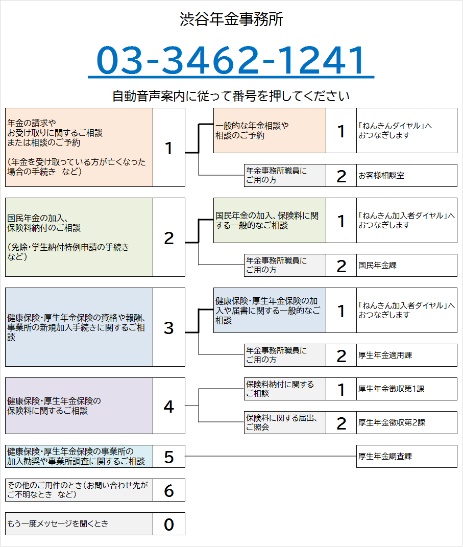渋谷年金事務所の電話番号は03-3462-1241です。自動音声によりご案内しますので、ご希望の番号を押してください。なお、案内の途中でも番号をお選びいただくことができます。