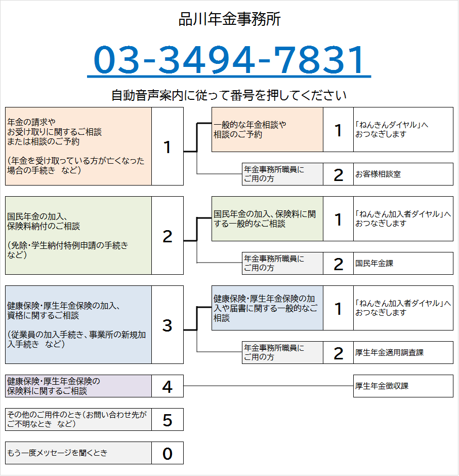 品川年金事務所の電話番号は03-3494-7831です。自動音声によりご案内しますので、ご希望の番号を押してください。なお、案内の途中でも番号をお選びいただくことができます。