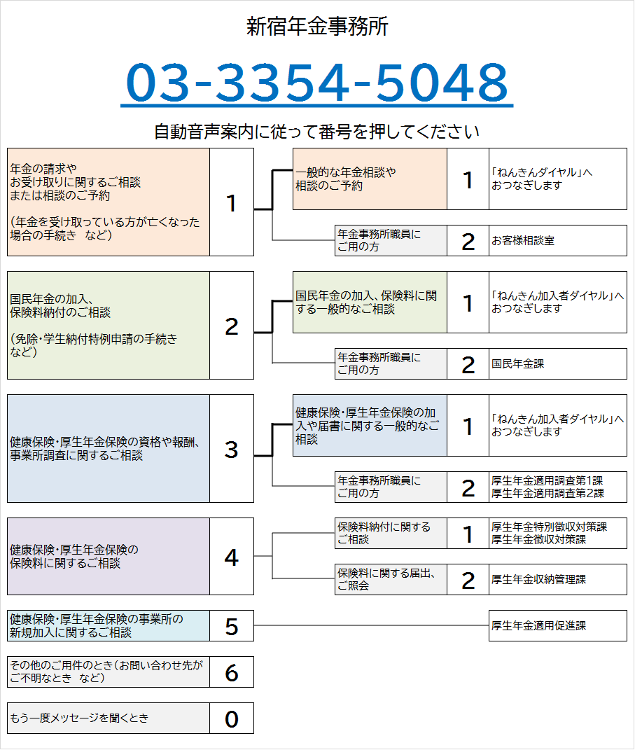 新宿年金事務所の電話番号は03-3354-5048です。自動音声によりご案内しますので、ご希望の番号を押してください。なお、案内の途中でも番号をお選びいただくことができます。