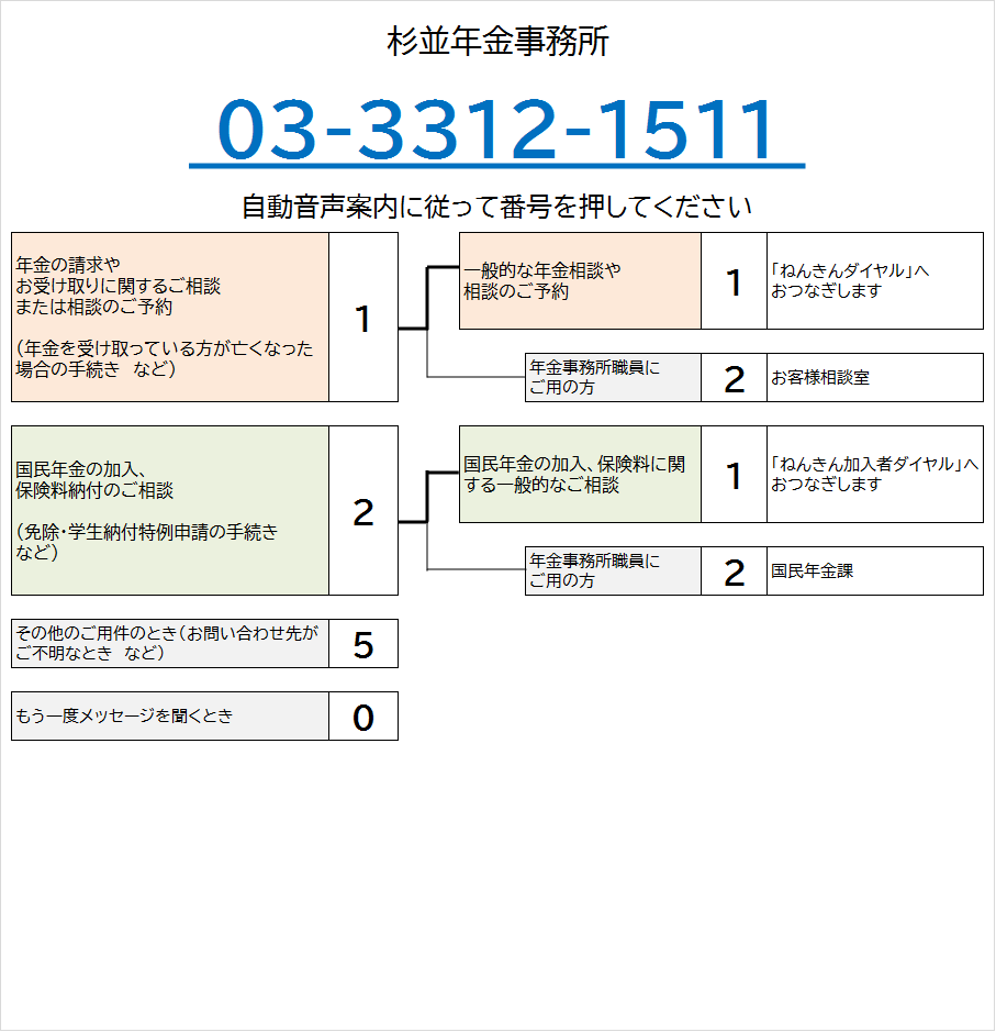 杉並年金事務所の電話番号は03-3312-1511です。自動音声によりご案内しますので、ご希望の番号を押してください。なお、案内の途中でも番号をお選びいただくことができます。