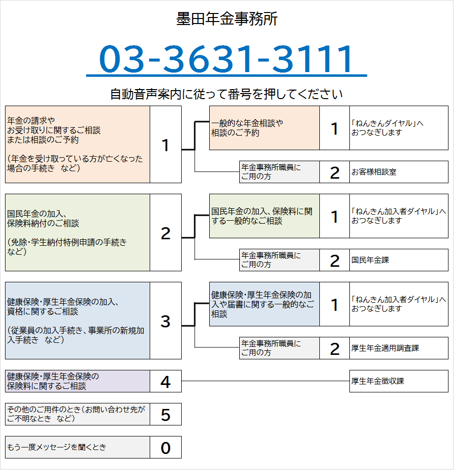 墨田年金事務所の電話番号は03-3631-3111です。自動音声によりご案内しますので、ご希望の番号を押してください。なお、案内の途中でも番号をお選びいただくことができます。