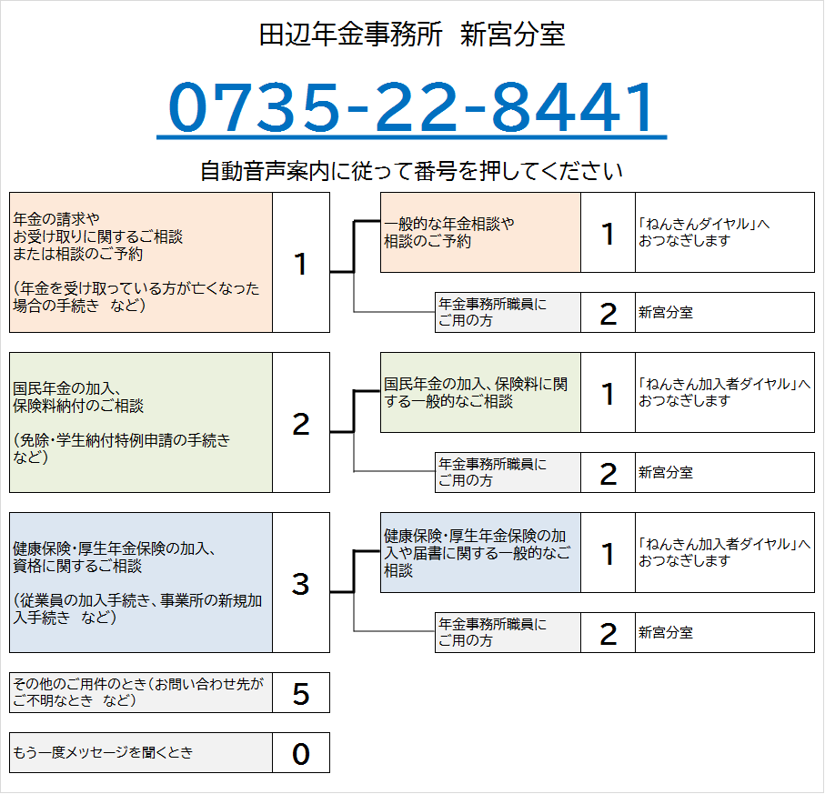 田辺年金事務所しんぐう分室の電話番号は0735-22-8441です。自動音声によりご案内しますので、ご希望の番号を押してください。なお、案内の途中でも番号をお選びいただくことができます。