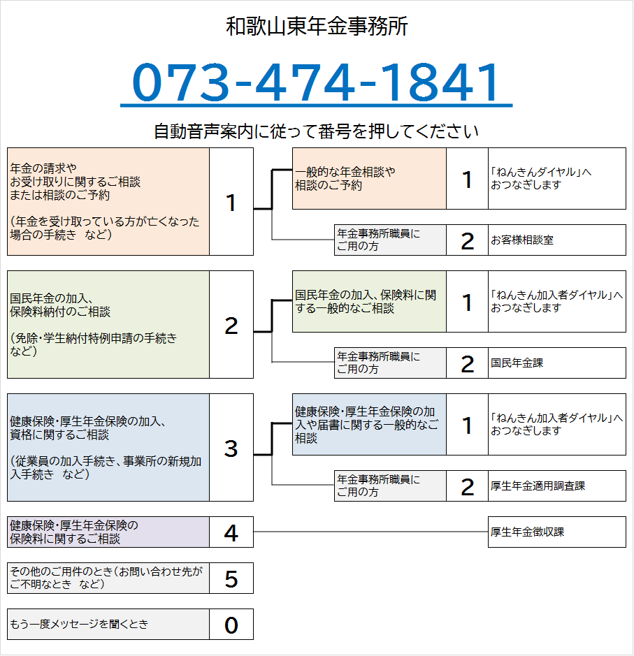 和歌山東年金事務所の電話番号は073-474-1841です。自動音声によりご案内しますので、ご希望の番号を押してください。なお、案内の途中でも番号をお選びいただくことができます。