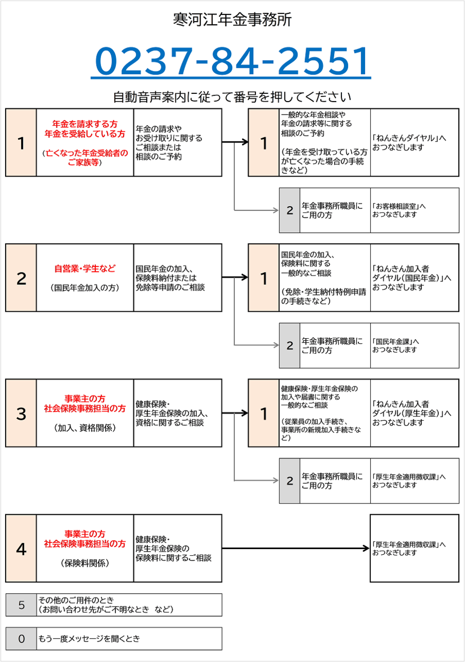 さがえ年金事務所の電話番号は0237-84-2551です 自動音声によりご案内しますので、ご希望の番号を押してください なお、案内の途中でも番号をお選びいただくことができます