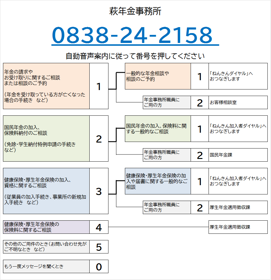 萩年金事務所の電話番号は0838-24-2158です。自動音声によりご案内しますので、ご希望の番号を押してください。なお、案内の途中でも番号をお選びいただくことができます。