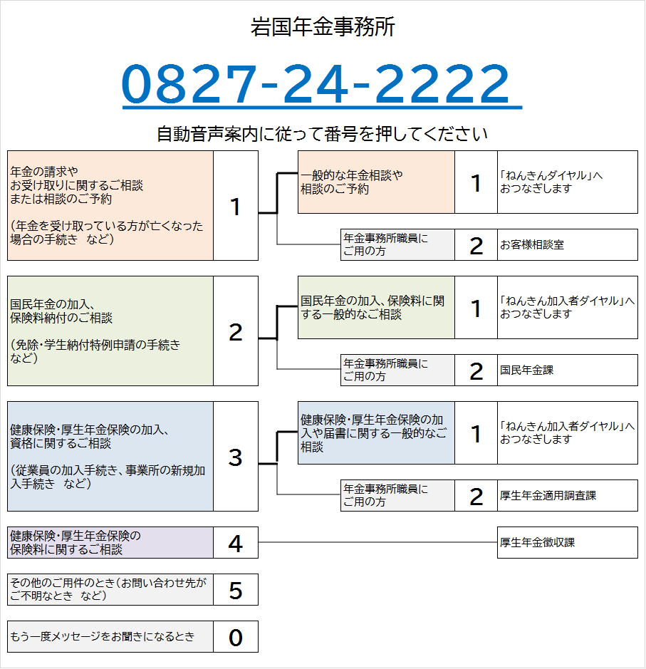 岩国年金事務所の電話番号は0827-24-2222です。自動音声によりご案内しますので、ご希望の番号を押してください。なお、案内の途中でも番号をお選びいただくことができます。