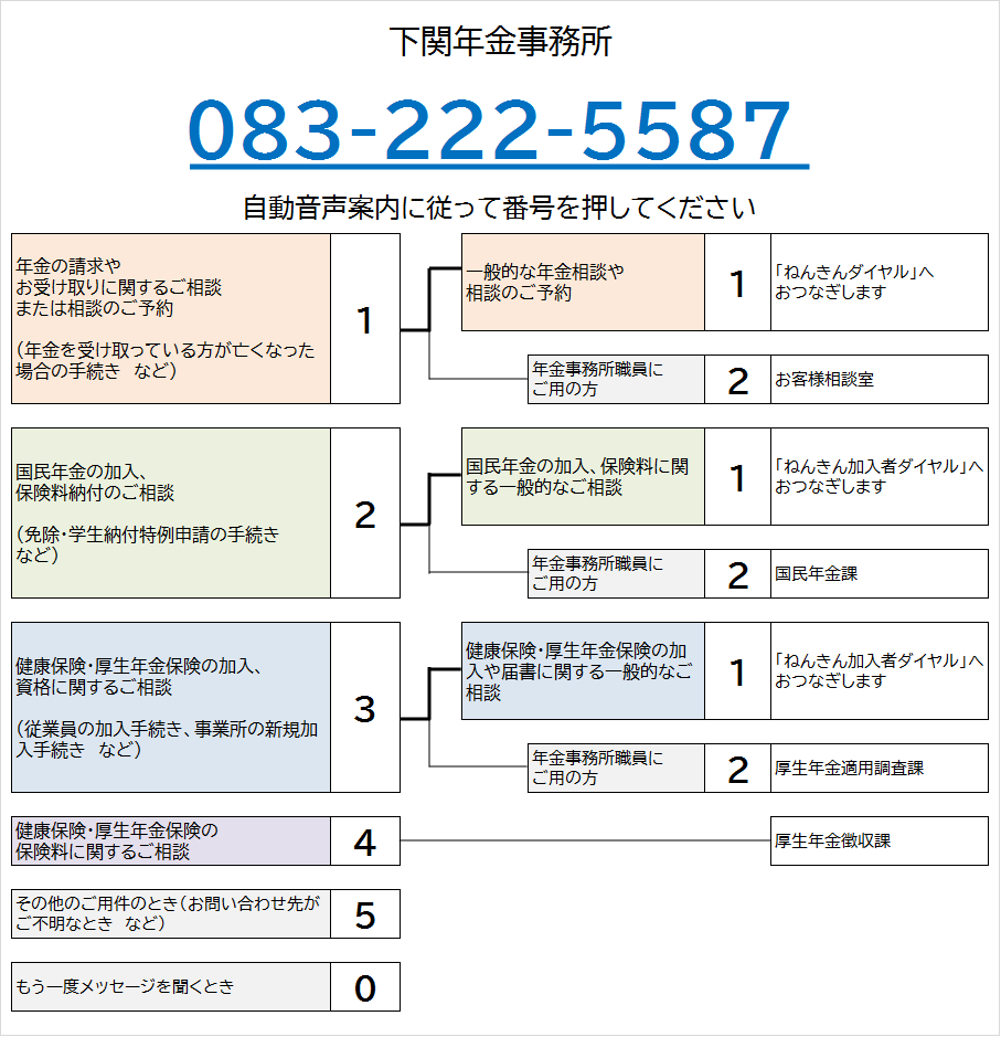 下関年金事務所の電話番号は083-222-5587です。自動音声によりご案内しますので、ご希望の番号を押してください。なお、案内の途中でも番号をお選びいただくことができます。