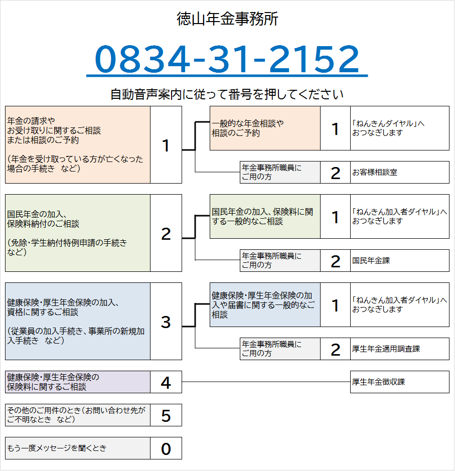 徳山年金事務所の電話番号は0834-31-2152です。自動音声によりご案内しますので、ご希望の番号を押してください。なお、案内の途中でも番号をお選びいただくことができます。