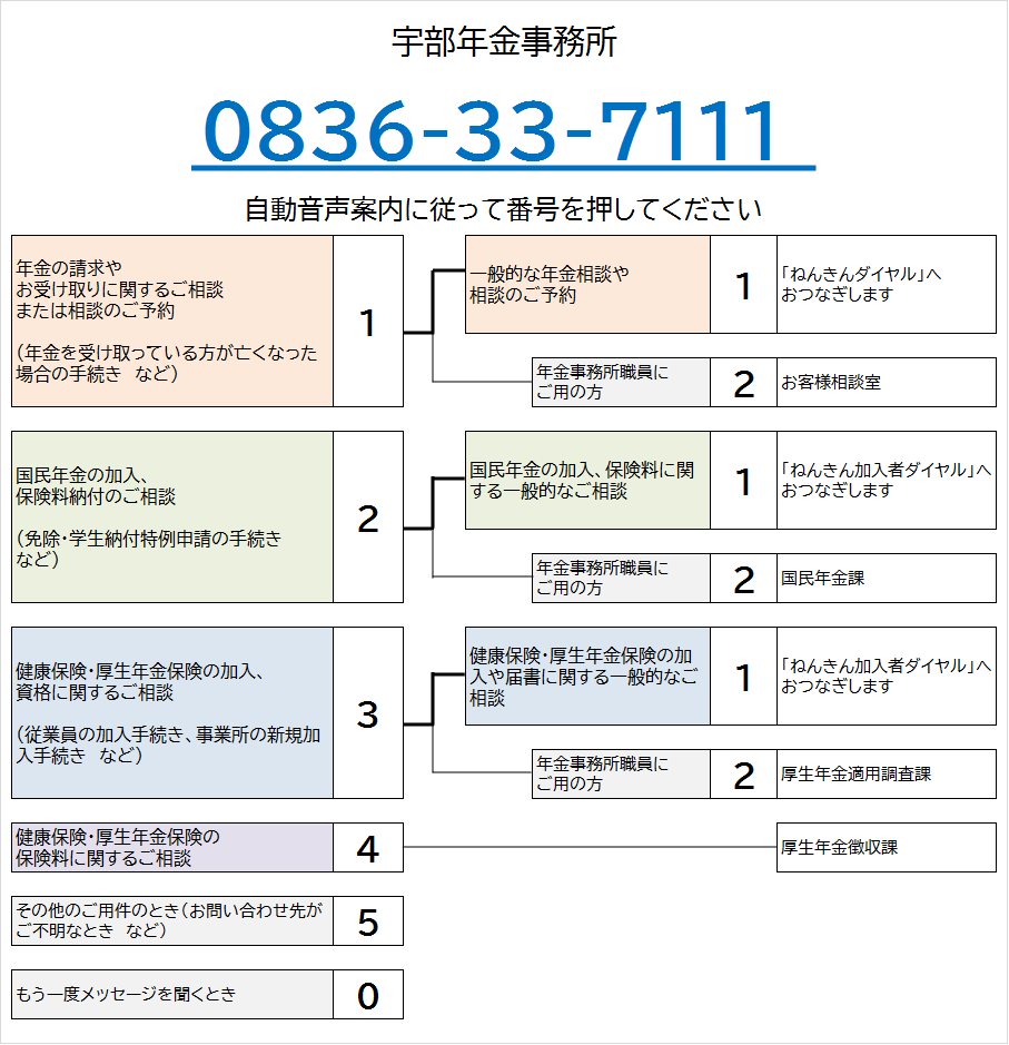 宇部年金事務所の電話番号は0836-33-7111です。自動音声によりご案内しますので、ご希望の番号を押してください。なお、案内の途中でも番号をお選びいただくことができます。
