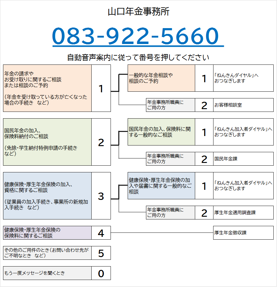 山口年金事務所の電話番号は083-922-5660です。自動音声によりご案内しますので、ご希望の番号を押してください。なお、案内の途中でも番号をお選びいただくことができます。
