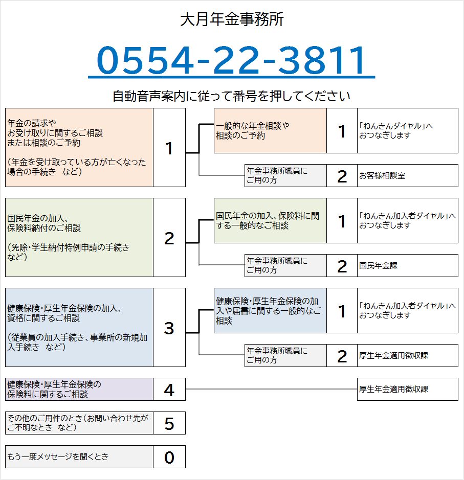 大月年金事務所の電話番号は0554-22-3811です。自動音声によりご案内しますので、ご希望の番号を押してください。なお、案内の途中でも番号をお選びいただくことができます。