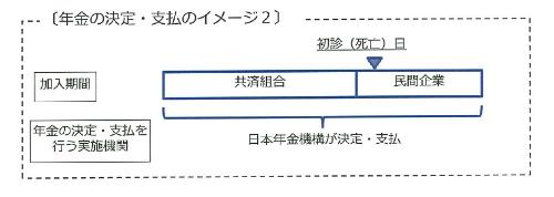 年金の決定・支払のイメージ2