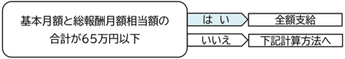 基本月額と総報酬月額相当額の合計が51万円以下の場合、全額支給。そうでない場合は、下記計算方法へ