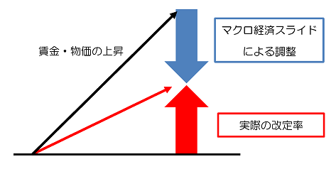 賃金・物価の上昇率が大きい場合