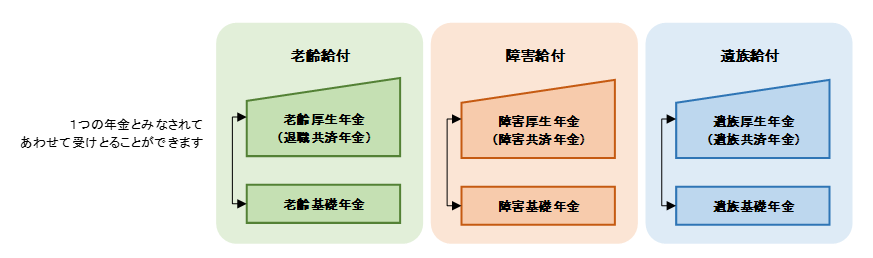 2つ以上の年金が受けられる場合の説明図