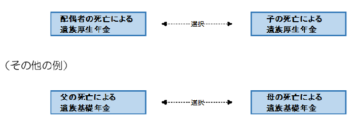 配偶者と子の遺族厚生年金、父と母の遺族基礎年金の選択に関する説明図