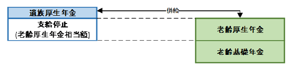 支給事由が異なる2つ以上の年金の説明図
