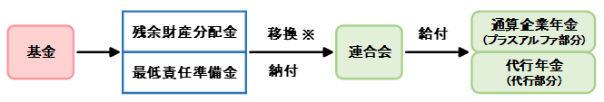 基金の解散・代行返上についての画像2
