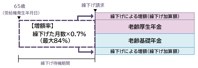 繰下げ請求