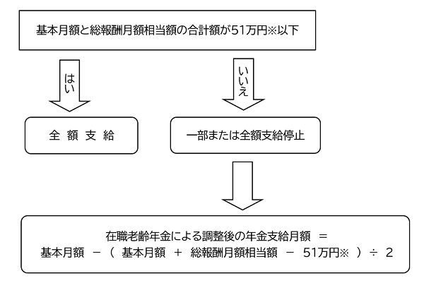 65歳以後の在職老齢年金の計算方法のフローチャート