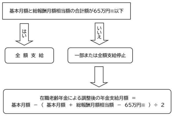 65歳以後の在職老齢年金の計算方法のフローチャート