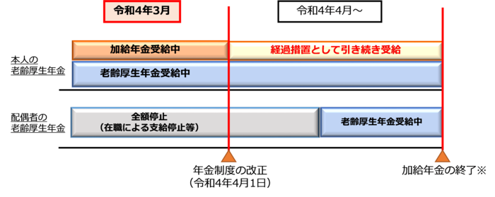 経過措置の内容のイメージ