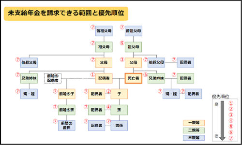 3親等内の親族の図