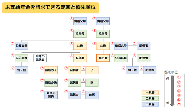 3親等内の親族の図