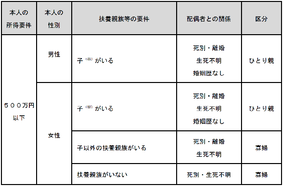 公 的 年金 等 の 受給 者 の 扶養 親族 等 申告 書