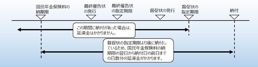 延滞金がかかる場合の例