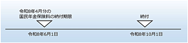 令和8年4月分の国民年金保険料（17,920円）を令和8年10月1日に納付した場合