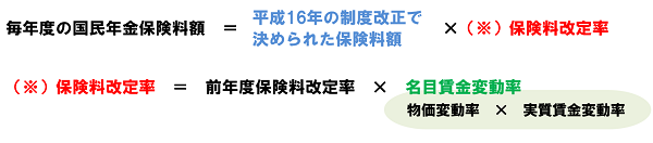 毎年度の国民年金保険料額＝平成16年の制度改正で決められた保険額料×（※）保険料改定率　（※）保険料改定率＝前年度保険料改定率×名目賃金変動率（物価変動率×実質賃金変動率）