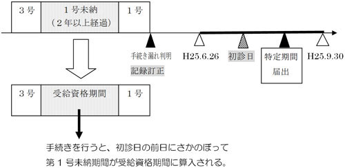 初診日より前に手続き漏れが判明し、記録訂正が行われた方
