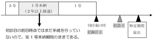 「受給資格期間」の特例措置