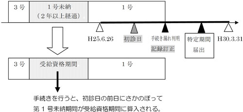 初診日以後に手続き漏れが判明し、記録訂正が行われた方