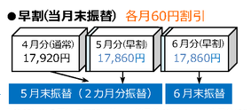 5月分から早割適用の場合、通常の口座振替に比べ、早割の場合は各月60円割引となります。 早割申し込み後の最初の口座振替は、前月分（割引なし）と当月分（60円割引）の2か月分となり、その後は当月分（60円割引）の1か月分となります。