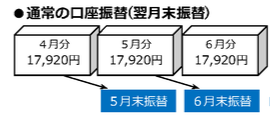 通常の口座振替は翌月末に振替されます。