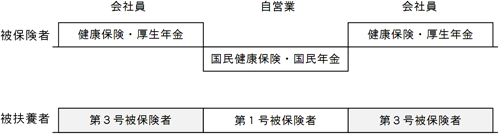 国民 年金 から 厚生 年金 へ の 切り替え